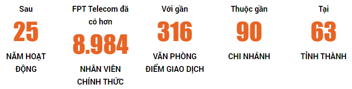 Kết quả đạt được FPT